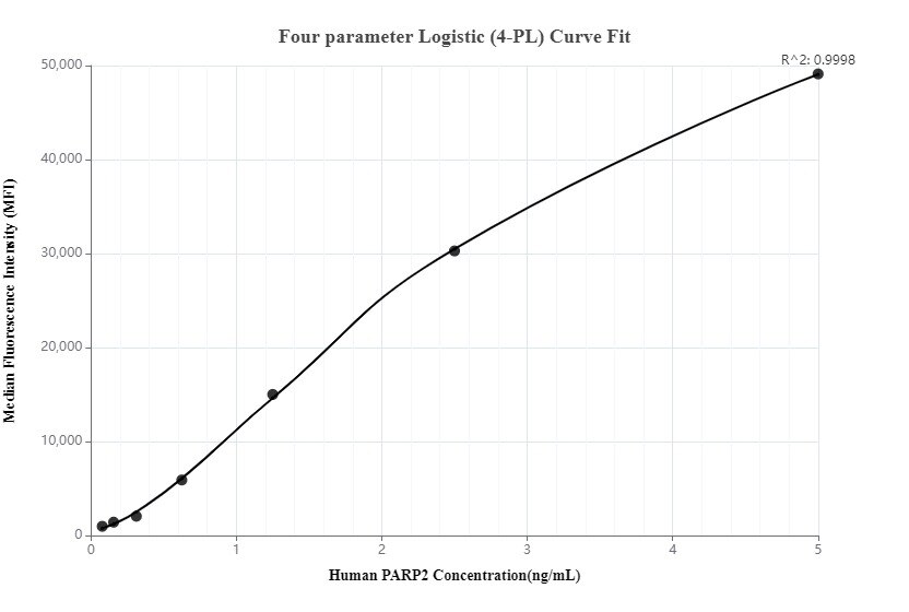 Cytometric bead array standard curve of MP00045-2, PARP2 Recombinant Matched Antibody Pair, PBS Only. Capture antibody: 83071-1-PBS. Detection antibody: 83071-4-PBS. Standard: SY01205. Range: 0.078-5 ng/mL.